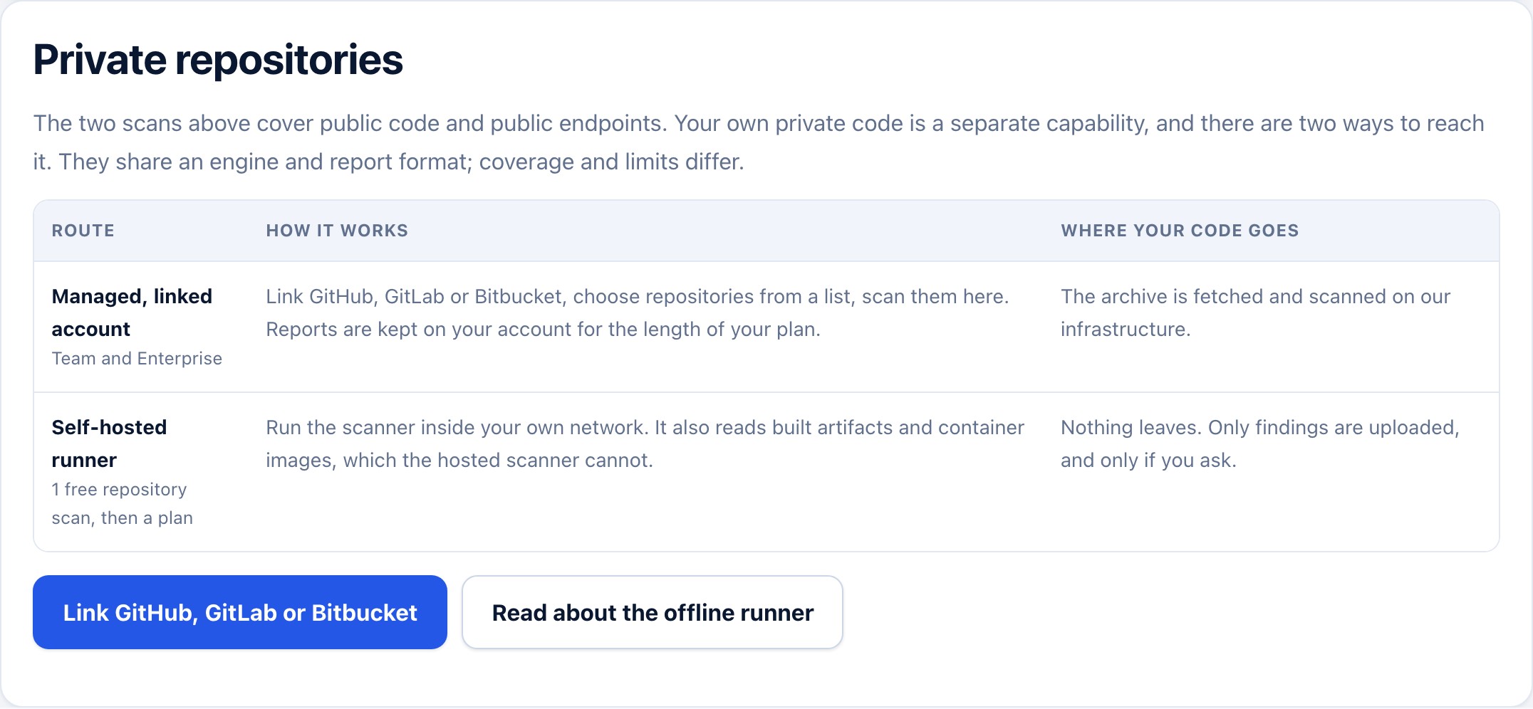 Private repository scanning: a managed linked account, or the self-hosted runner, with where the code goes stated for each.