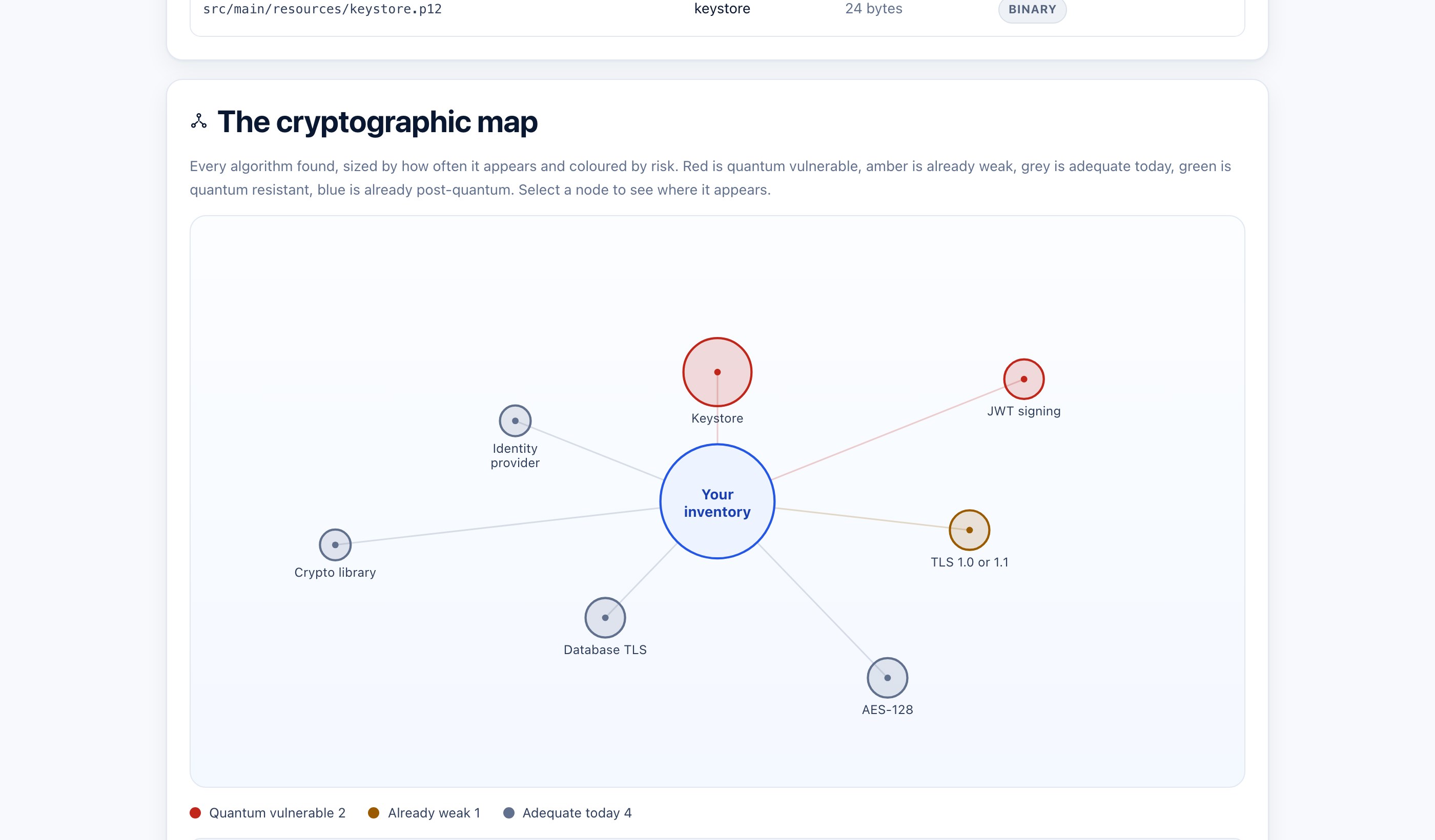 The cryptographic map from a free scan: every algorithm found, sized by frequency and coloured by risk.
