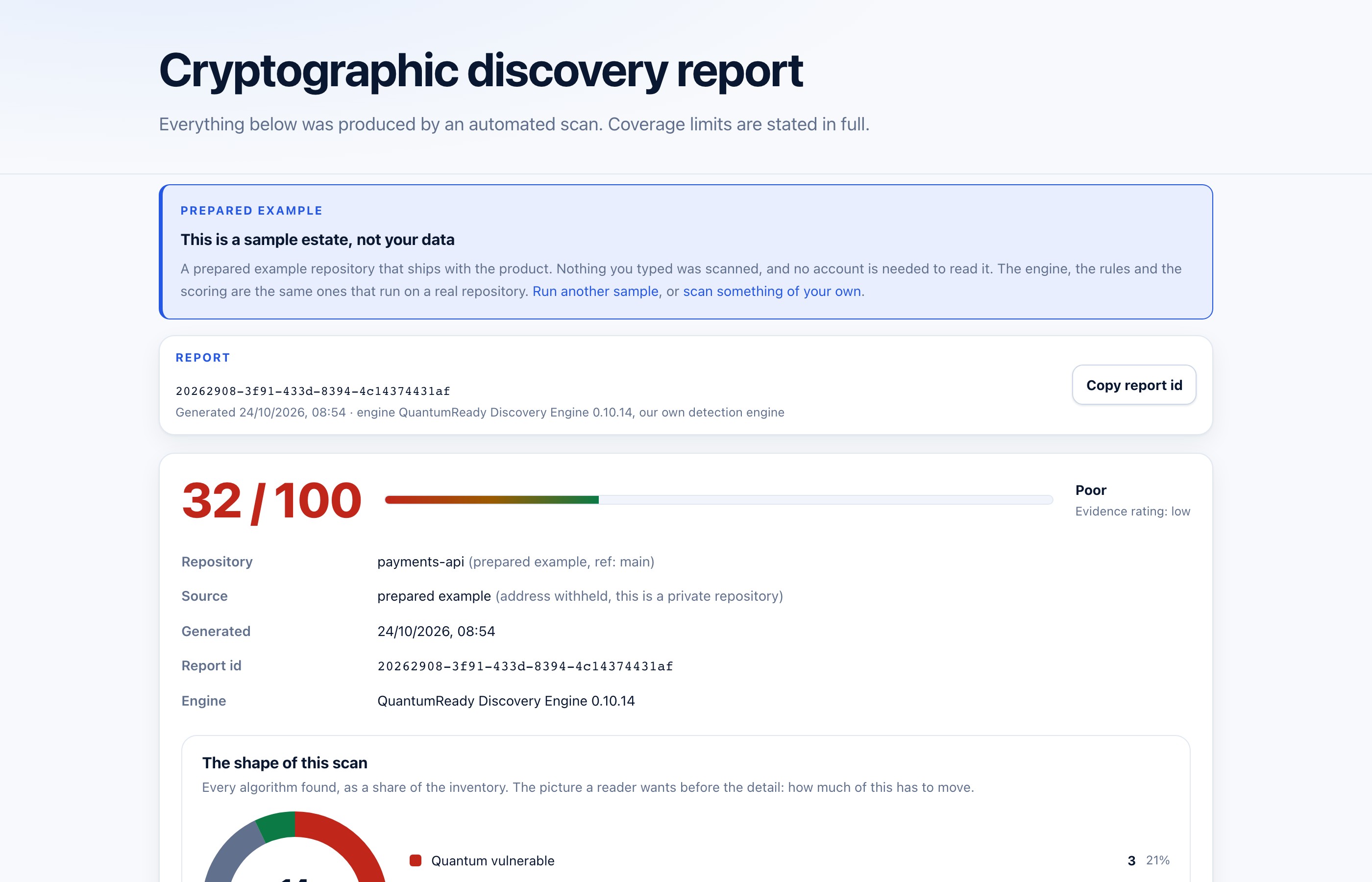 The top of a PQC readiness report: title, report id, score out of 100, and the shape of the scan.